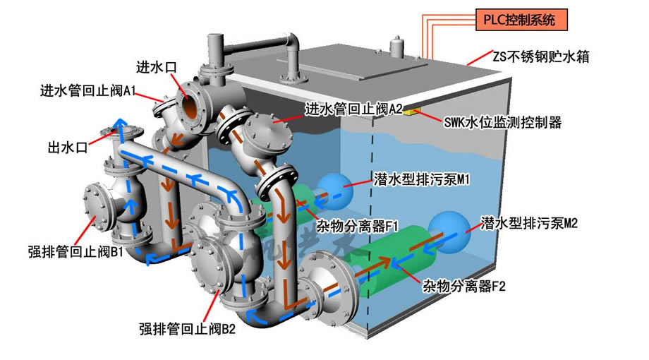 不銹鋼污水提升設(shè)備工作原理圖